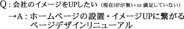 Q：会社のイメージUPしたい(現在HPが無い or 満足していない)　A：ホームページの設置・イメージUPに繋がるページデザインリニューアル